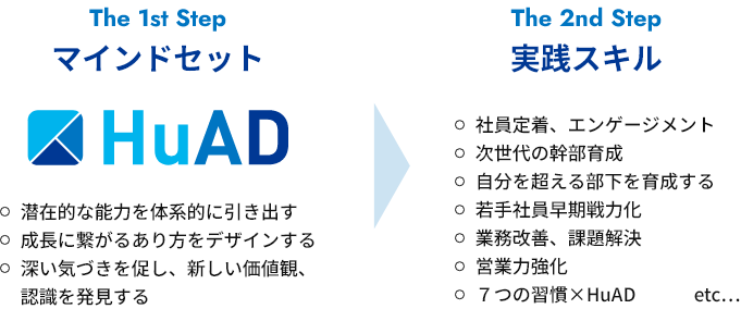 HuADの研修についての説明図。The 1st Step マインドセット・The 2nd Step 実践スキル