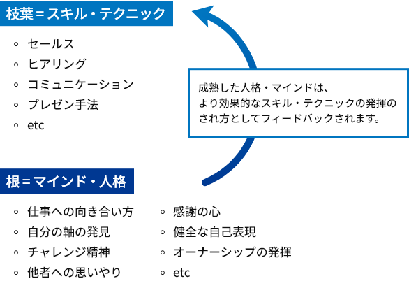スキルとマインドの説明